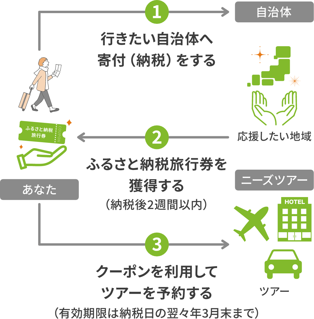 お好きな自治体・旅行先の自治体にふるさと納税すると、ニーズツアーのご予約で使える旅行券（割引クーポン）が返礼品として受け取れます。