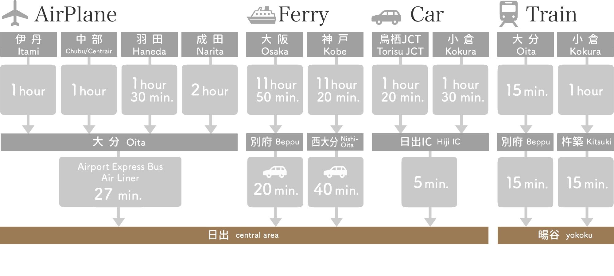 飛行機の場合伊丹から大分約1時間、中部から大分約1時間、羽田から大分約1時間30分、成田から大分約2時間、大分から日出町中心部空港特急バスエアライナーで約27分。フェリーの場合、大阪から別府約11時間50分、別府から日出町中心部まで車で約20分、神戸から西大分約11時間20分、西大分から日出町中心部まで車で40分。車の場合、鳥栖JCTから日出ICまで約1時間20分、小倉から日出ICまで約1時間30分、日出ICから日出町まで約5分。JRの場合、大分から別府まで約15分、別府から暘谷まで約15分、小倉から杵築まで約1時間、杵築から暘谷まで約15分。