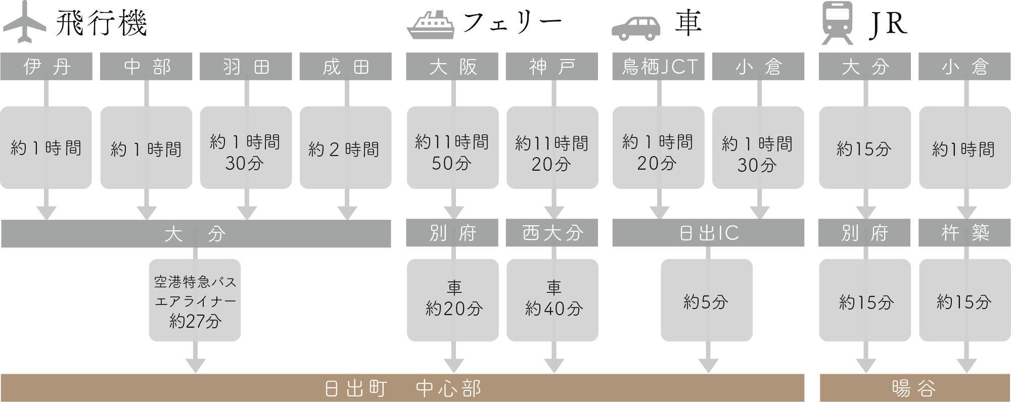 飛行機の場合伊丹から大分約1時間、中部から大分約1時間、羽田から大分約1時間30分、成田から大分約2時間、大分から日出町中心部空港特急バスエアライナーで約27分。フェリーの場合、大阪から別府約11時間50分、別府から日出町中心部まで車で約20分、神戸から西大分約11時間20分、西大分から日出町中心部まで車で40分。車の場合、鳥栖JCTから日出ICまで約1時間20分、小倉から日出ICまで約1時間30分、日出ICから日出町まで約5分。JRの場合、大分から別府まで約15分、別府から暘谷まで約15分、小倉から杵築まで約1時間、杵築から暘谷まで約15分。