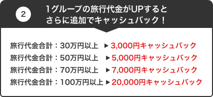 さらにご利用金額によって追加のキャッシュバックあり！