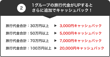 さらにご利用金額によって追加のキャッシュバックあり！